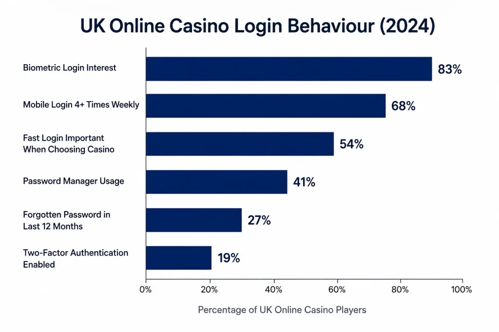 UK Online Casino Login Behaviour (2024)