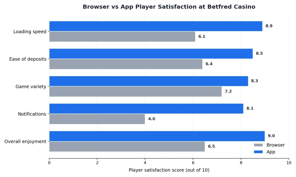 Player Engagement Snapshot After Switching to the App