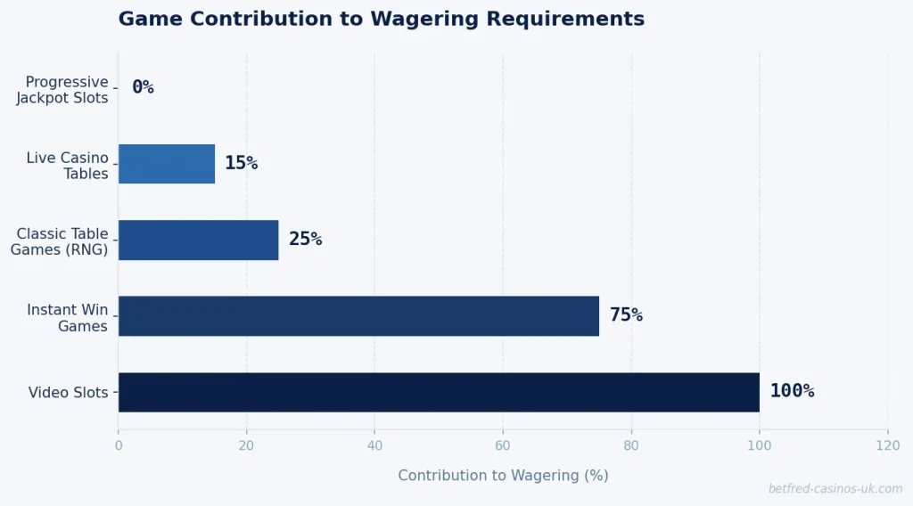Breaking Down Wagering Requirements So There Are No Surprises